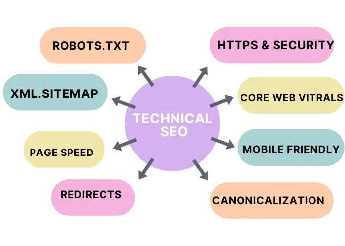 technical seo