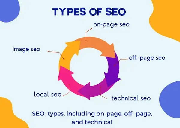 types of search engine optimization